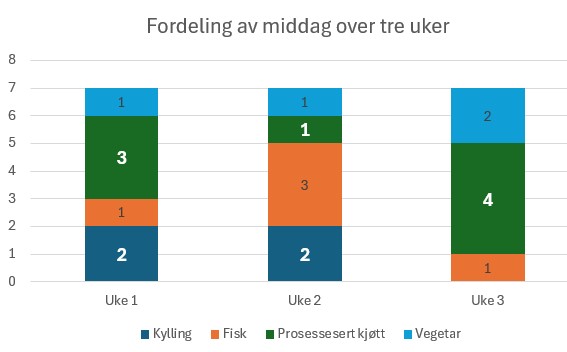 Dette bilde viser fordelingen av type middag over tre uker. Fordeling av fisk, kylling, kjøtt og vegetar