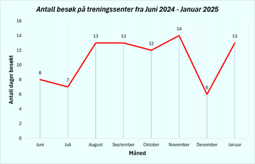 Besøk på treningssenter siste 8 månedene