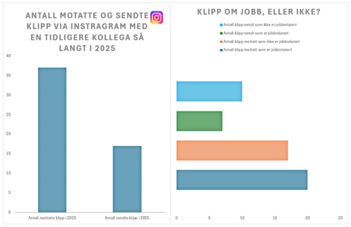 Visualization of communication via Instagram with a former colleague