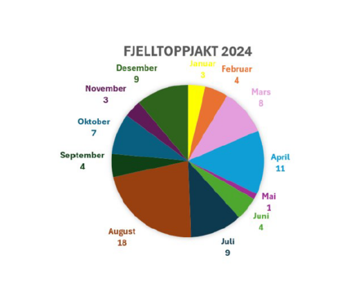 Fjelltoppjakt 2024