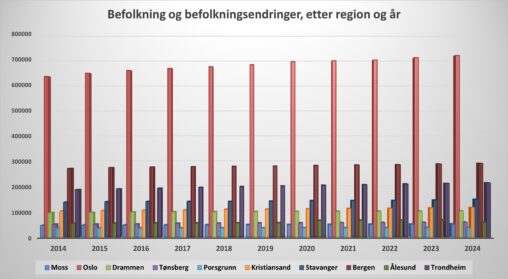 Befolkningstall og befolkningsendringer