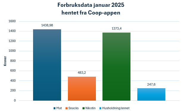 Forbruksdata