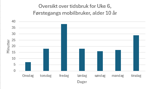 Tid brukt per dag på mobiltelefon