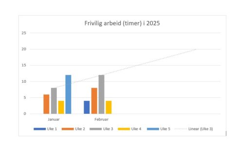 Frivilig arbeid utført til nå og planlagt framover i februar (antall timer fordelt på uker)