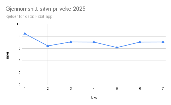 Graf som viser gjennosnitt av søvn oppgitt i timer og minutter.