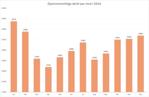 Gjennomsnittlige skritt per mnd i 2024