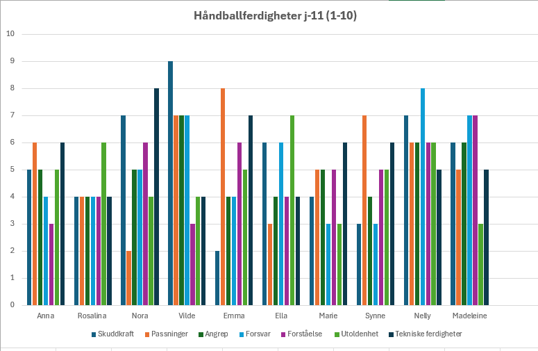 Nivå på håndballferdigheter J11