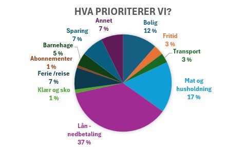 Hvordan fordeler den gjennomsnittlige, månedlige pengebruken seg?