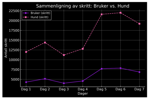 diagrammet viser hvor mange skritt jeg og hundene mine har gått i løpet av uken