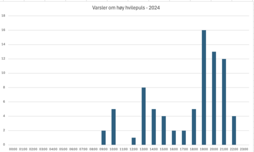 Stolpediagram som viser fordelingen av varsler om for høy hvilepuls gjennom døgnet