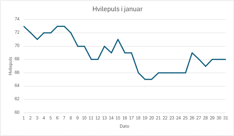 Hvilepuls i januar