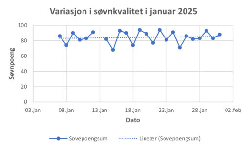 Det ble foretatt en undersøkelse av data for søvnkvalitet gjennom januar måned i 2025. Grafen viser en positiv trendlinje, som antyder total økning i søvnkvalitet.