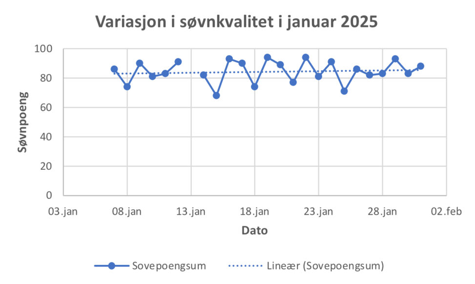 Det ble foretatt en undersøkelse av data for søvnkvalitet gjennom januar måned i 2025. Grafen viser en positiv trendlinje, som antyder total økning i søvnkvalitet.