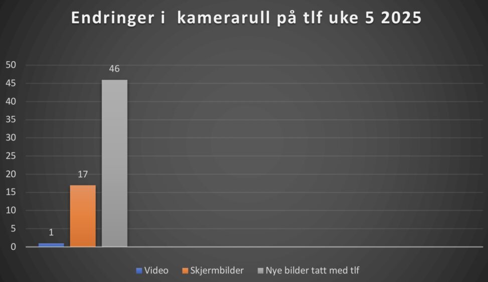 Påfyll til kamerarullen uke 5 2025