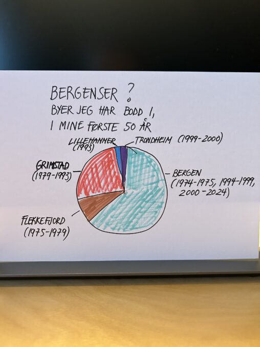 Kakediagram med overskriften \\