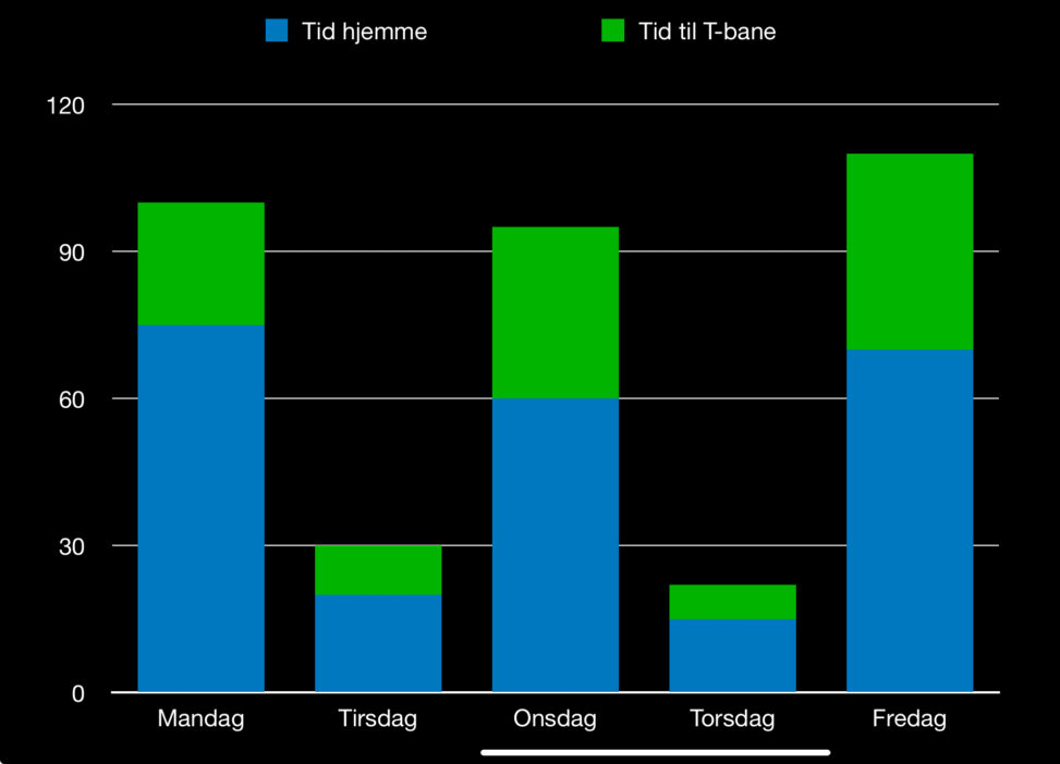 Viser at tid hjemme og tid til T-bane varierte mellom under 30 min til 110 min