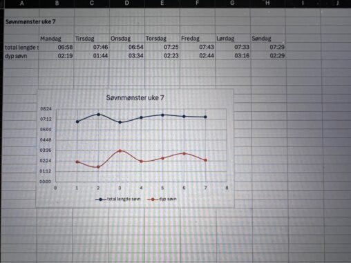 Total søvn - dyp søvn uke 7, 2025