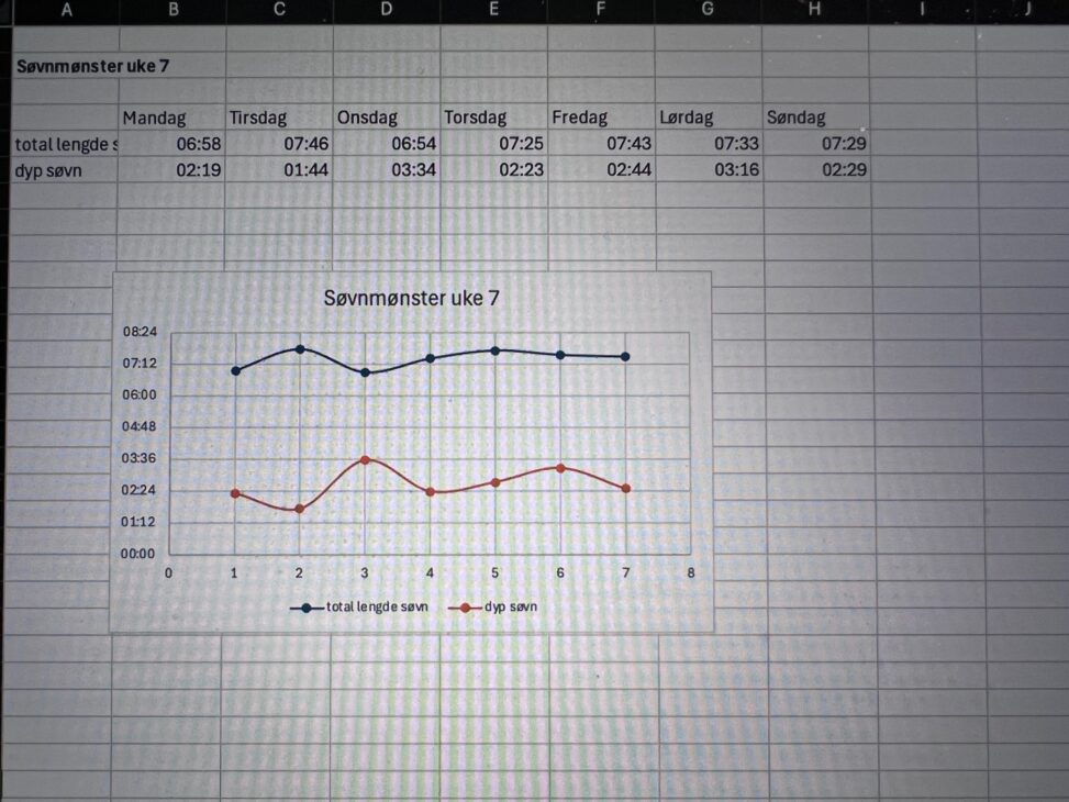 Total søvn - dyp søvn uke 7, 2025