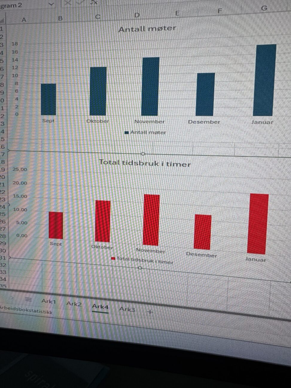 Visuell oversikt over antall møter og tidsbruk i en periode