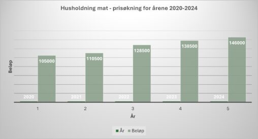 Husholdning mat - prisøkning for årene 2020-2024