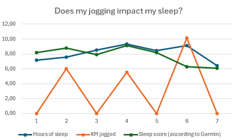 How does the number of KM jogged impact sleep score