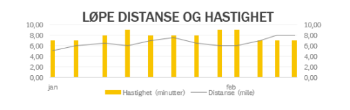 Distanse og hastighet joggeturer