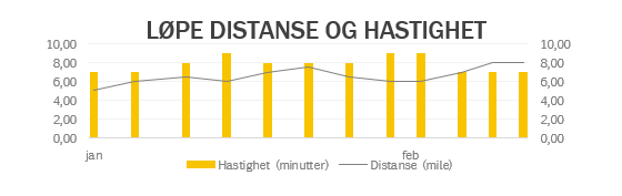 Distanse og hastighet joggeturer