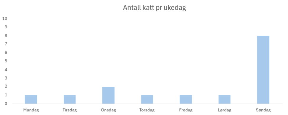 Gjennomsnittlig data på hvor mange katter jeg møter ila en uke. Jeg og mannen min har en katt. Møter av og til en eller to på gata. I slutten av uka er vi på søndagsmiddag hos svigers.