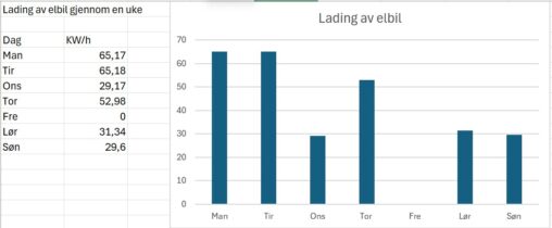 Lading av elbil