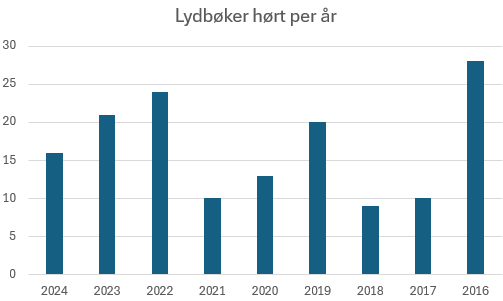 Lydbøker hørt per år