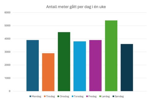 Meters walked per day