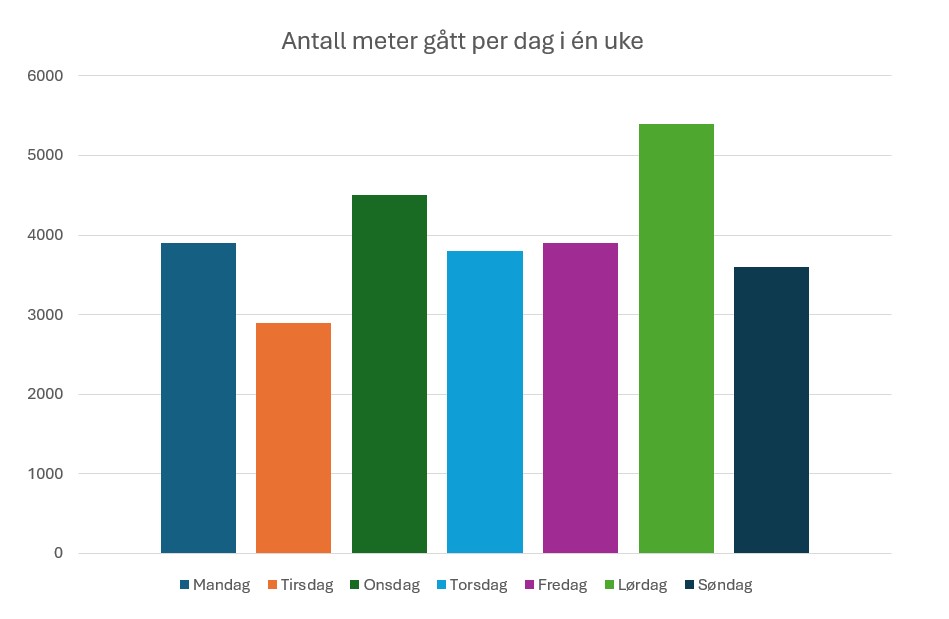 Meters walked per day