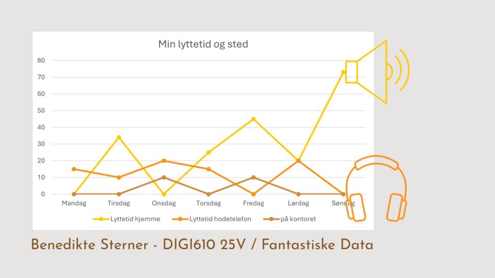 Bilde som illustrer min lyttetid for musikk.