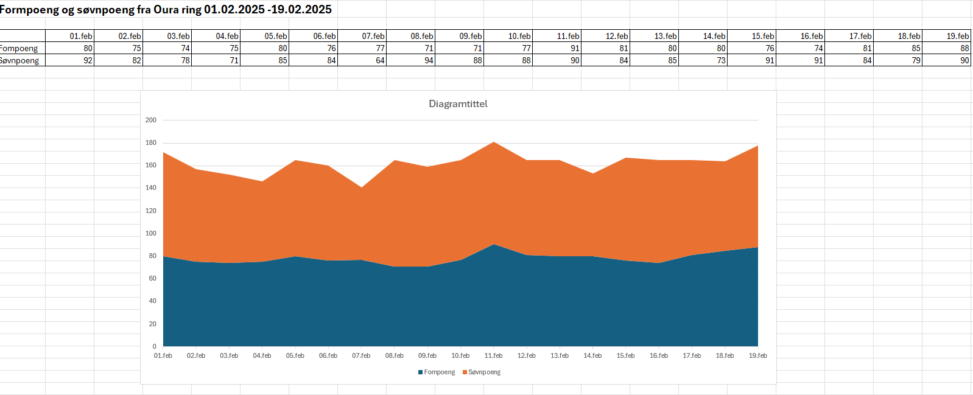 Mine data Oura februar 2025