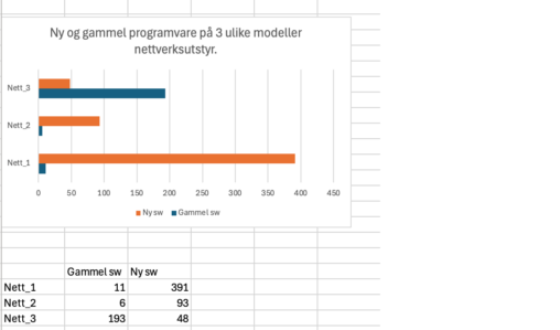 Datautstyr med status på versjoner av programvare, med antall av 3 ulike modeller.