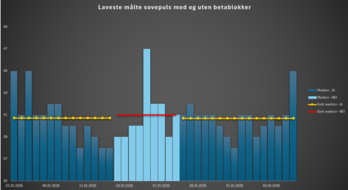 Laveste målte sovepuls med og uten betablokker