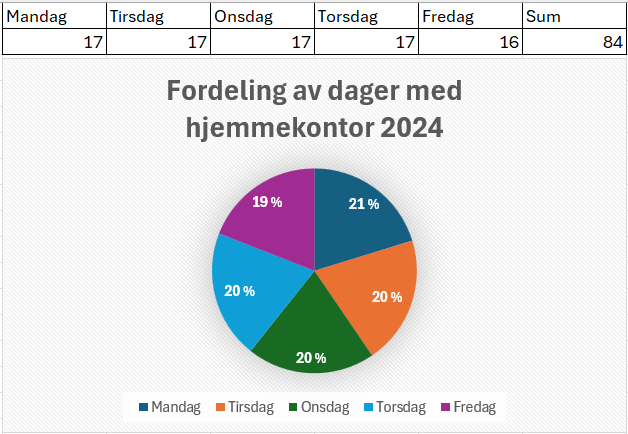 Number of days working from home in 2024, distributed by weekdays