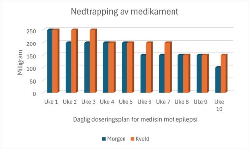 Diagram som viser de 10 første ukene i en gradvis nedtrapping av medisin mot epilepsi.