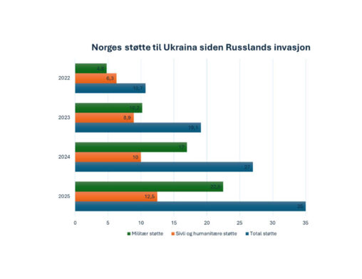 Sivil/humanitær og militær støtte fra Norge til Ukraina 2022-2025