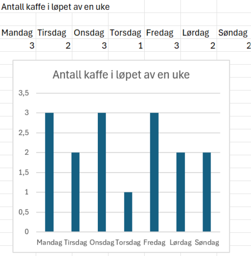 Number of coffees during a week