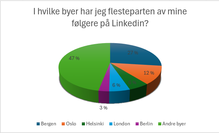 Et kakediagram som illustrerer fra hvilke byer en Linkedinprofil\'s følgere er registrert i. Diagrammet viser at 27% av følgerne er registrert i Bergen, 12% i Oslo, 6% i Helsinki, 6% i London, 3% i Berlin. De resterende 47% av følgerne er registrert spredt i andre byer.