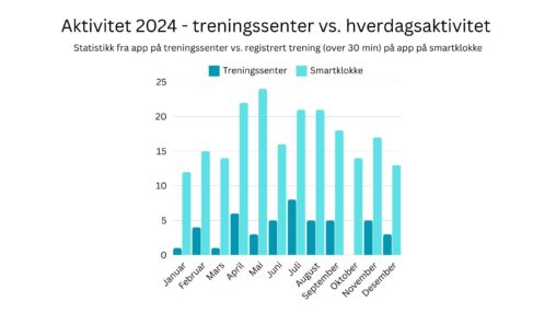 Treningssenter vs. hverdagsaktivitet