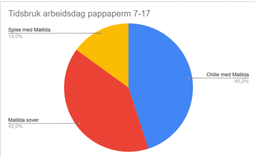 Time spent in paternity leave