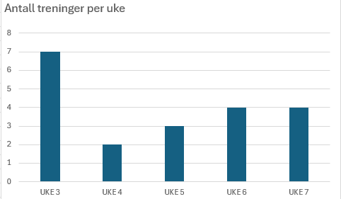 Kolonnediagram viser antall treninger gjennomført på treningssenter per uke