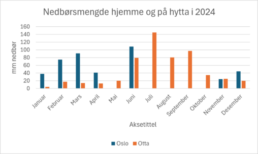 Nedbør (mm) i Oslo og Otta i 2024