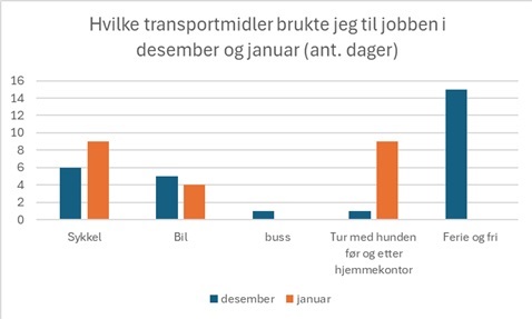 Figur som viser transportmidler brukt til jobb i desember og januar