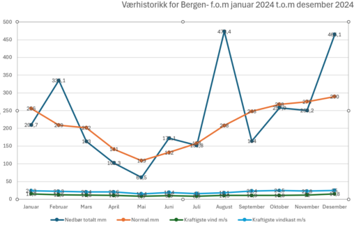 Historical weather data for Bergen, Norway, 2024