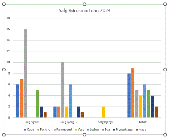 Salg produktkategori Røros