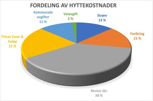 Distribution of cabin costs