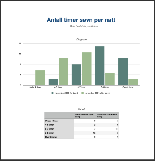 Diagram som viser søvntimer per natt før og etter barn